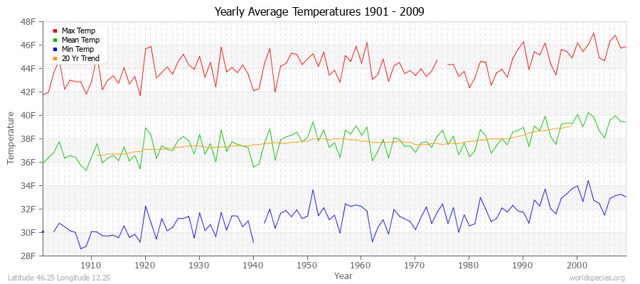 Yearly Average Temperatures 2010 - 2009 (English) Latitude 46.25 Longitude 12.25