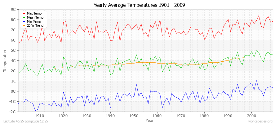 Yearly Average Temperatures 2010 - 2009 (Metric) Latitude 46.25 Longitude 12.25