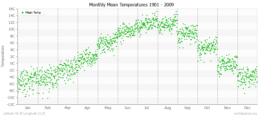 Monthly Mean Temperatures 1901 - 2009 (Metric) Latitude 46.25 Longitude 12.25