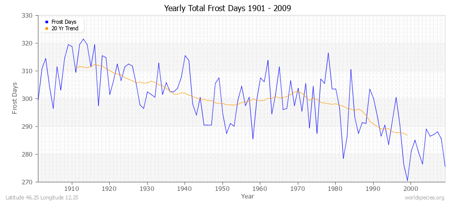Yearly Total Frost Days 1901 - 2009 Latitude 46.25 Longitude 12.25