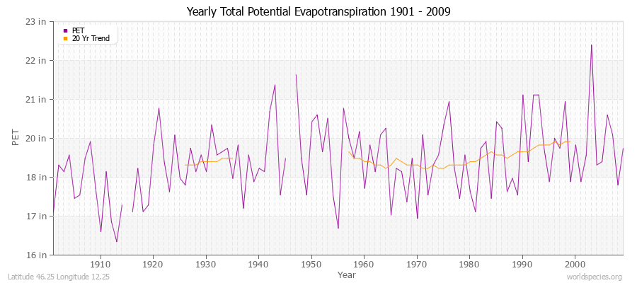 Yearly Total Potential Evapotranspiration 1901 - 2009 (English) Latitude 46.25 Longitude 12.25