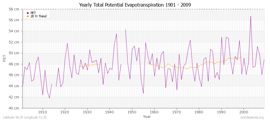 Yearly Total Potential Evapotranspiration 1901 - 2009 (Metric) Latitude 46.25 Longitude 12.25