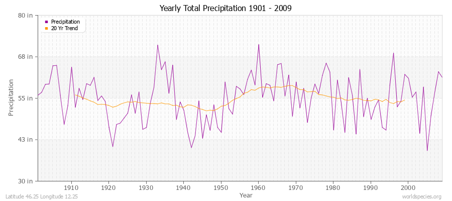 Yearly Total Precipitation 1901 - 2009 (English) Latitude 46.25 Longitude 12.25