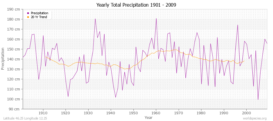 Yearly Total Precipitation 1901 - 2009 (Metric) Latitude 46.25 Longitude 12.25