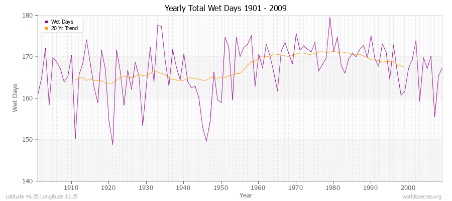 Yearly Total Wet Days 1901 - 2009 Latitude 46.25 Longitude 12.25