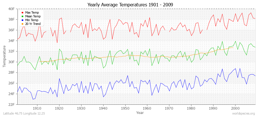 Yearly Average Temperatures 2010 - 2009 (English) Latitude 46.75 Longitude 12.25