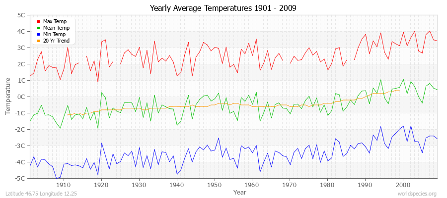 Yearly Average Temperatures 2010 - 2009 (Metric) Latitude 46.75 Longitude 12.25