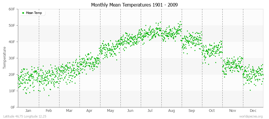 Monthly Mean Temperatures 1901 - 2009 (English) Latitude 46.75 Longitude 12.25