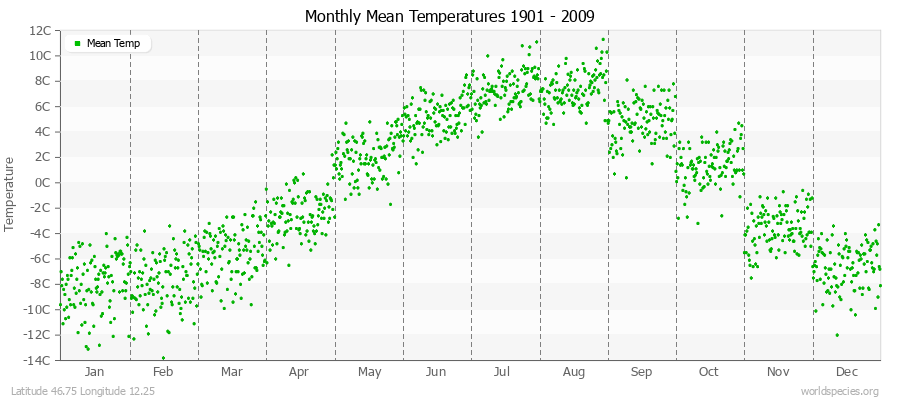 Monthly Mean Temperatures 1901 - 2009 (Metric) Latitude 46.75 Longitude 12.25