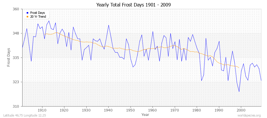 Yearly Total Frost Days 1901 - 2009 Latitude 46.75 Longitude 12.25