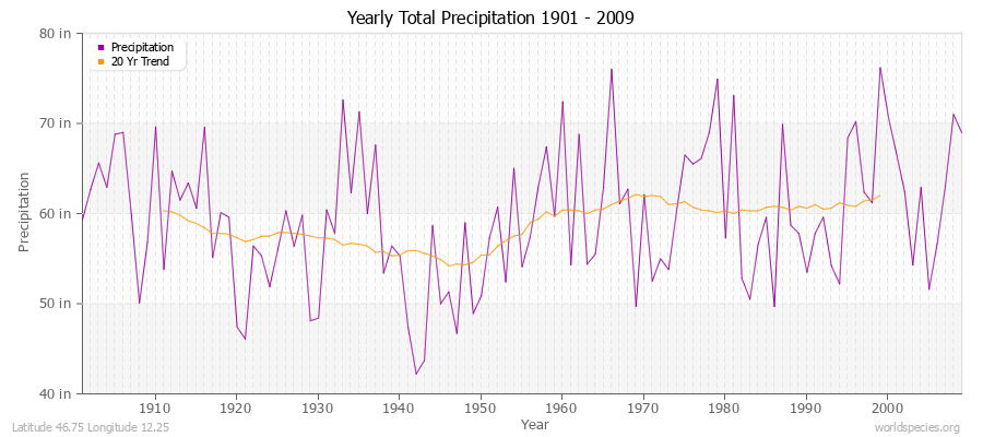 Yearly Total Precipitation 1901 - 2009 (English) Latitude 46.75 Longitude 12.25