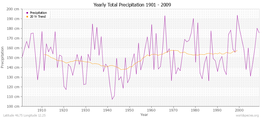 Yearly Total Precipitation 1901 - 2009 (Metric) Latitude 46.75 Longitude 12.25