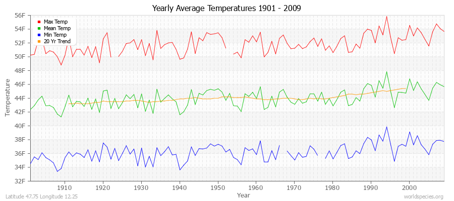Yearly Average Temperatures 2010 - 2009 (English) Latitude 47.75 Longitude 12.25