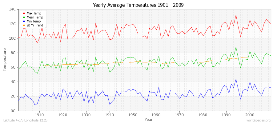 Yearly Average Temperatures 2010 - 2009 (Metric) Latitude 47.75 Longitude 12.25