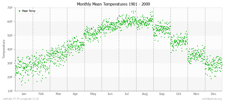 Monthly Mean Temperatures 1901 - 2009 (English) Latitude 47.75 Longitude 12.25