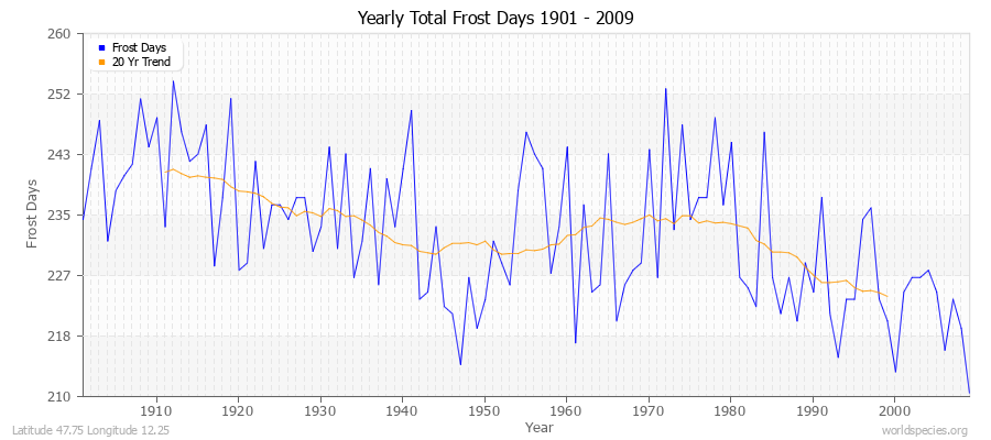 Yearly Total Frost Days 1901 - 2009 Latitude 47.75 Longitude 12.25