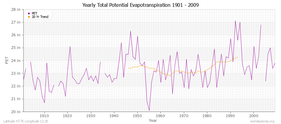 Yearly Total Potential Evapotranspiration 1901 - 2009 (English) Latitude 47.75 Longitude 12.25