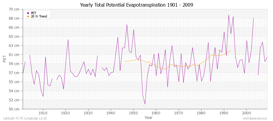 Yearly Total Potential Evapotranspiration 1901 - 2009 (Metric) Latitude 47.75 Longitude 12.25