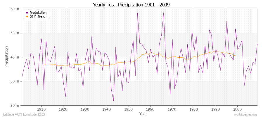 Yearly Total Precipitation 1901 - 2009 (English) Latitude 47.75 Longitude 12.25