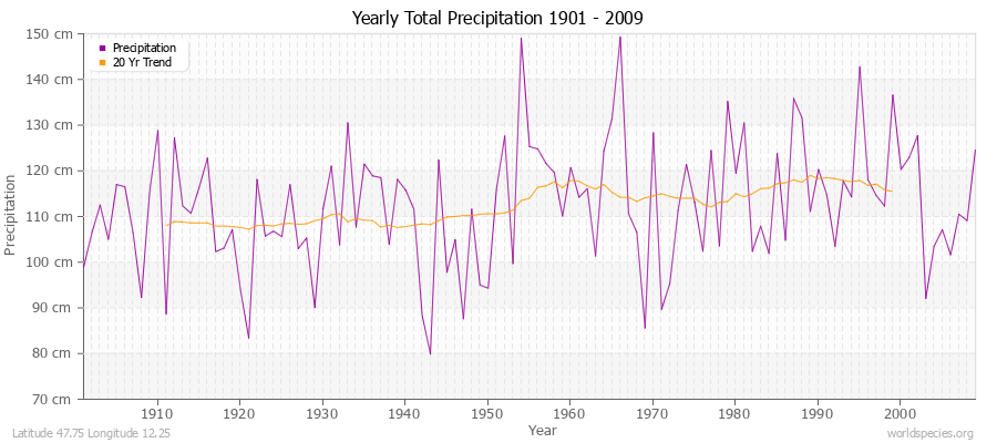 Yearly Total Precipitation 1901 - 2009 (Metric) Latitude 47.75 Longitude 12.25