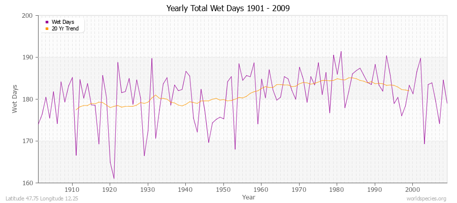 Yearly Total Wet Days 1901 - 2009 Latitude 47.75 Longitude 12.25