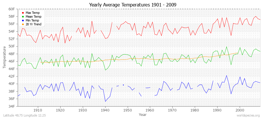 Yearly Average Temperatures 2010 - 2009 (English) Latitude 48.75 Longitude 12.25