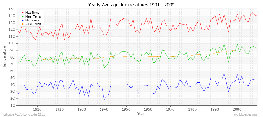 Yearly Average Temperatures 2010 - 2009 (Metric) Latitude 48.75 Longitude 12.25