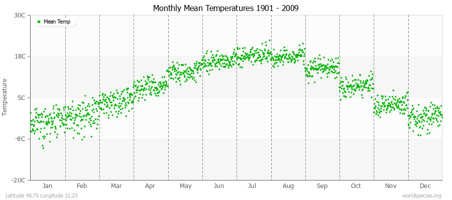 Monthly Mean Temperatures 1901 - 2009 (Metric) Latitude 48.75 Longitude 12.25