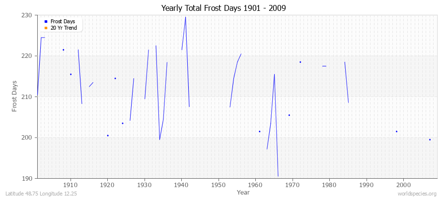 Yearly Total Frost Days 1901 - 2009 Latitude 48.75 Longitude 12.25