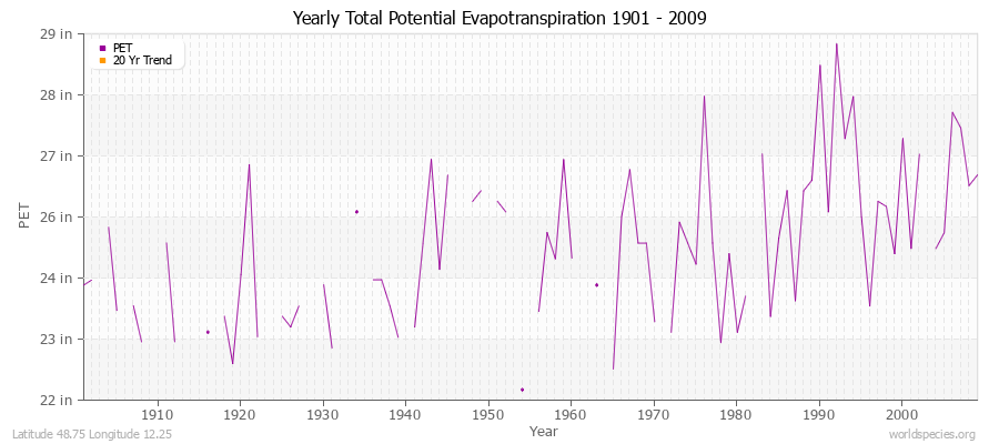 Yearly Total Potential Evapotranspiration 1901 - 2009 (English) Latitude 48.75 Longitude 12.25