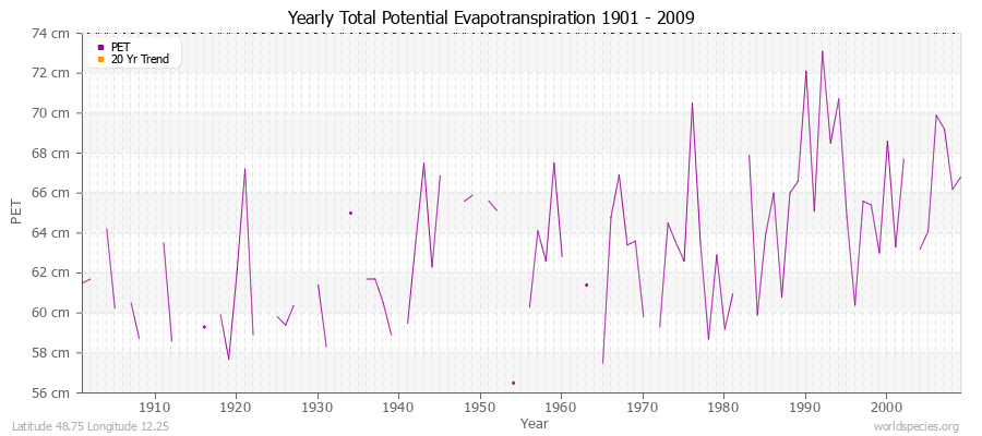 Yearly Total Potential Evapotranspiration 1901 - 2009 (Metric) Latitude 48.75 Longitude 12.25