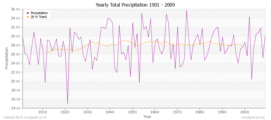 Yearly Total Precipitation 1901 - 2009 (English) Latitude 48.75 Longitude 12.25