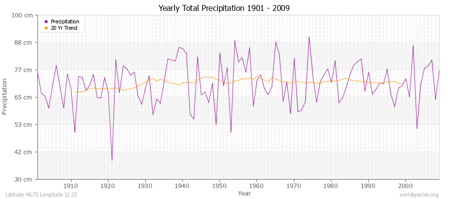 Yearly Total Precipitation 1901 - 2009 (Metric) Latitude 48.75 Longitude 12.25