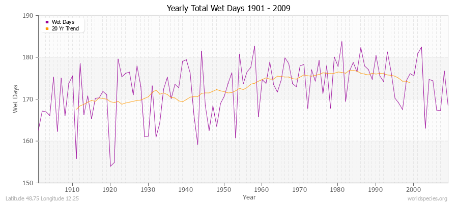 Yearly Total Wet Days 1901 - 2009 Latitude 48.75 Longitude 12.25