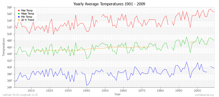 Yearly Average Temperatures 2010 - 2009 (English) Latitude 49.25 Longitude 12.25