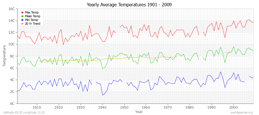 Yearly Average Temperatures 2010 - 2009 (Metric) Latitude 49.25 Longitude 12.25