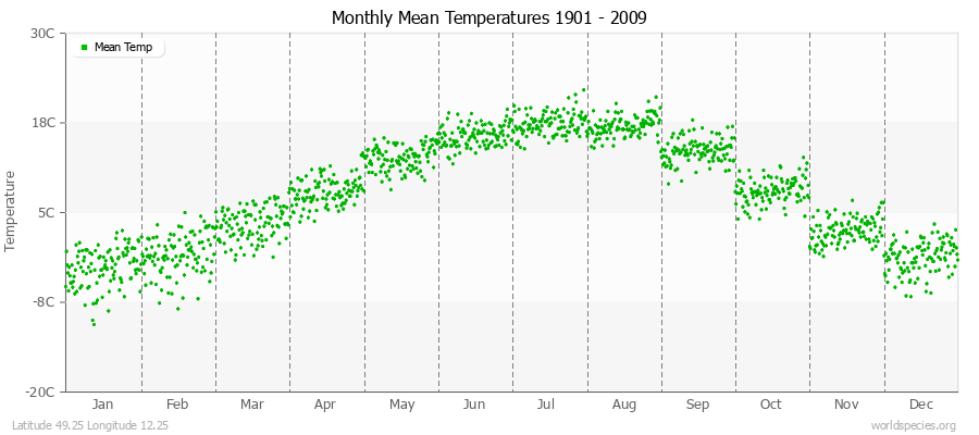 Monthly Mean Temperatures 1901 - 2009 (Metric) Latitude 49.25 Longitude 12.25