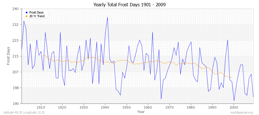 Yearly Total Frost Days 1901 - 2009 Latitude 49.25 Longitude 12.25