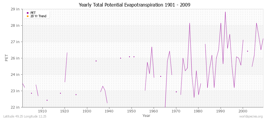 Yearly Total Potential Evapotranspiration 1901 - 2009 (English) Latitude 49.25 Longitude 12.25