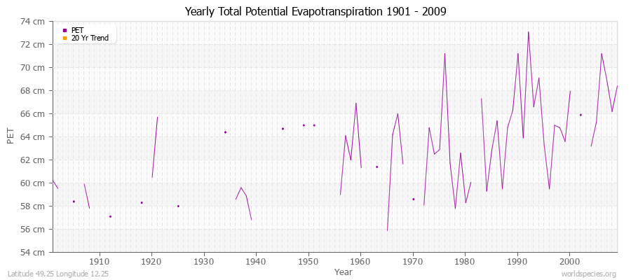 Yearly Total Potential Evapotranspiration 1901 - 2009 (Metric) Latitude 49.25 Longitude 12.25