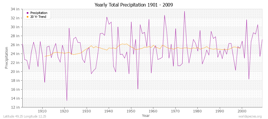 Yearly Total Precipitation 1901 - 2009 (English) Latitude 49.25 Longitude 12.25