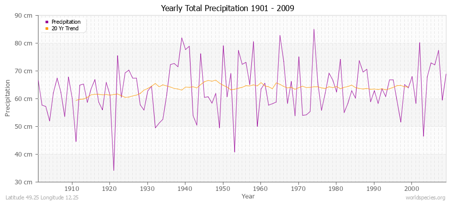 Yearly Total Precipitation 1901 - 2009 (Metric) Latitude 49.25 Longitude 12.25