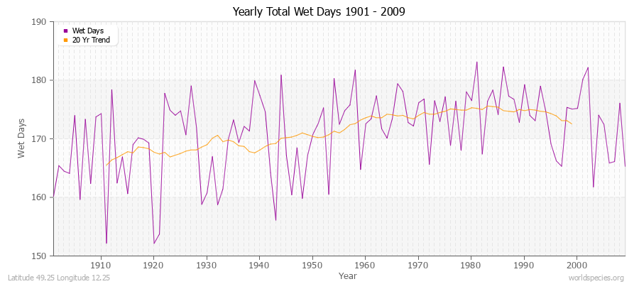 Yearly Total Wet Days 1901 - 2009 Latitude 49.25 Longitude 12.25