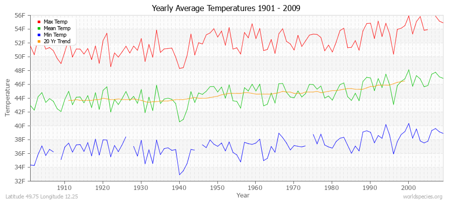 Yearly Average Temperatures 2010 - 2009 (English) Latitude 49.75 Longitude 12.25