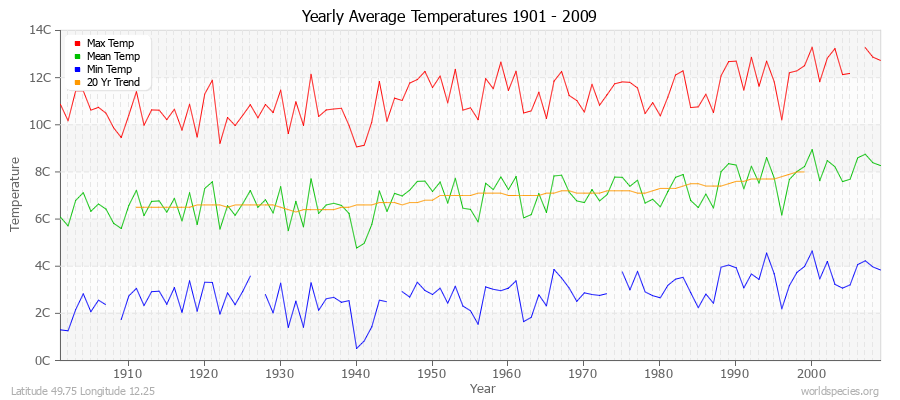 Yearly Average Temperatures 2010 - 2009 (Metric) Latitude 49.75 Longitude 12.25