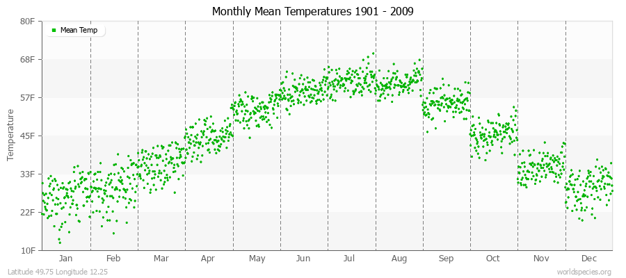 Monthly Mean Temperatures 1901 - 2009 (English) Latitude 49.75 Longitude 12.25