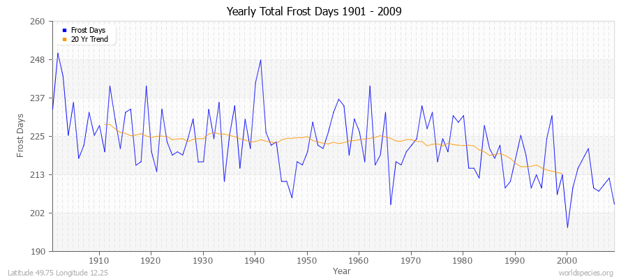 Yearly Total Frost Days 1901 - 2009 Latitude 49.75 Longitude 12.25