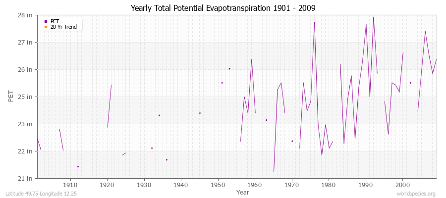 Yearly Total Potential Evapotranspiration 1901 - 2009 (English) Latitude 49.75 Longitude 12.25