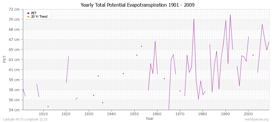 Yearly Total Potential Evapotranspiration 1901 - 2009 (Metric) Latitude 49.75 Longitude 12.25