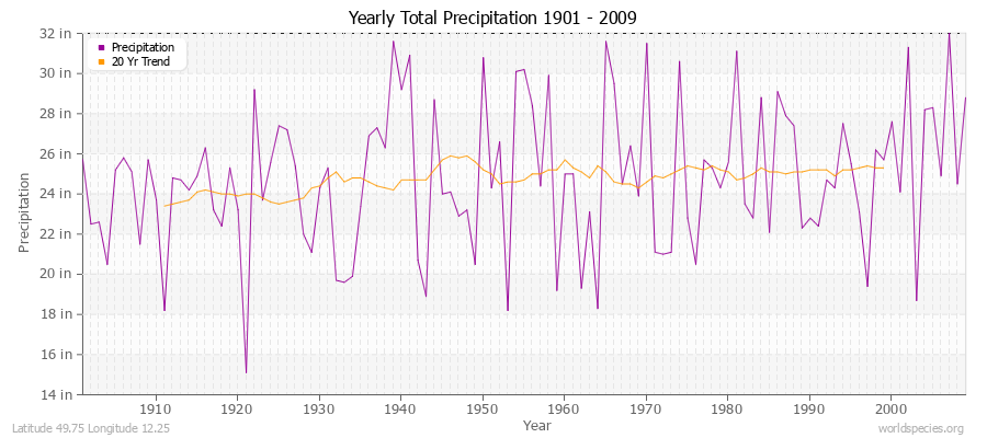 Yearly Total Precipitation 1901 - 2009 (English) Latitude 49.75 Longitude 12.25